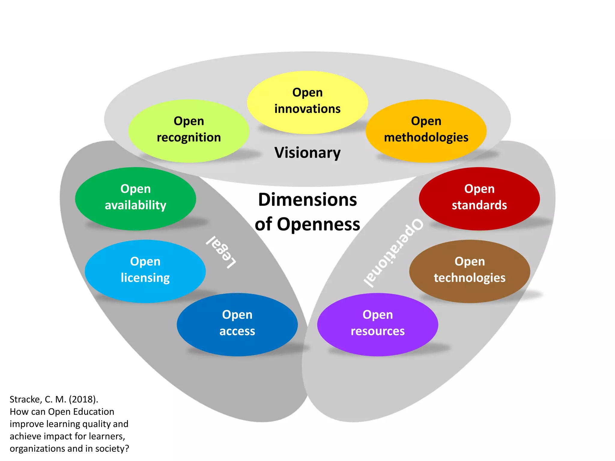 Visionary
Open
innovations
Dimensions
of Openness
Open
standards
Open
resources
Open
licensing
Open
recognition
Open
availability
Open
technologies
Open
methodologies
Open
access
Stracke, C. M. (2018).
How can Open Education
improve learning quality and
achieve impact for learners,
organizations and in society?
 