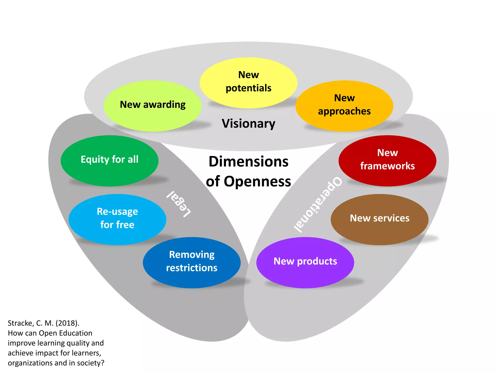 Visionary
New
potentials
Dimensions
of Openness
New
frameworks
New products
Re-usage
for free
New awarding
Equity for all
New services
New
approaches
Removing
restrictions
Stracke, C. M. (2018).
How can Open Education
improve learning quality and
achieve impact for learners,
organizations and in society?
 