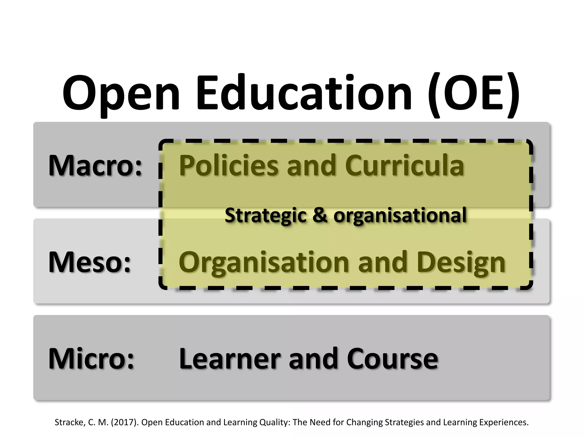 Meso: Organisation and Design
Micro: Learner and Course
Macro: Policies and Curricula
Open Education (OE)
Stracke, C. M. (2017). Open Education and Learning Quality: The Need for Changing Strategies and Learning Experiences.
Strategic & organisational
 