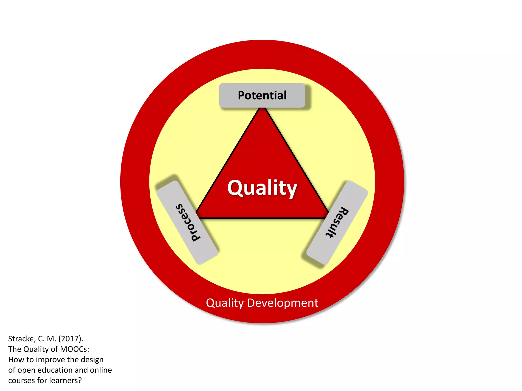 Quality
Potential
Quality Development
Quality in Open Education
Stracke, C. M. (2017).
The Quality of MOOCs:
How to improve the design
of open education and online
courses for learners?
 