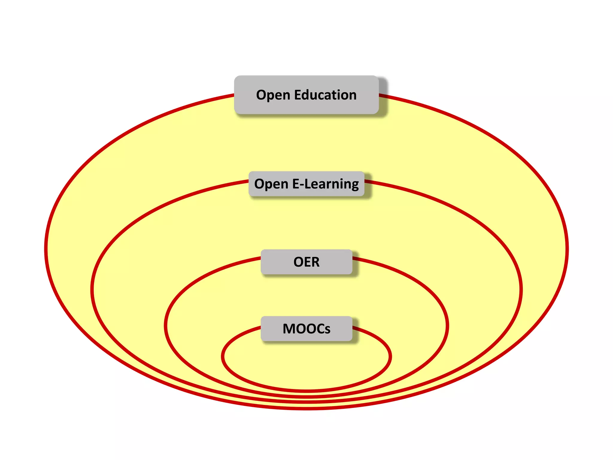 Open Education
Open E-Learning
OER
MOOCs
 