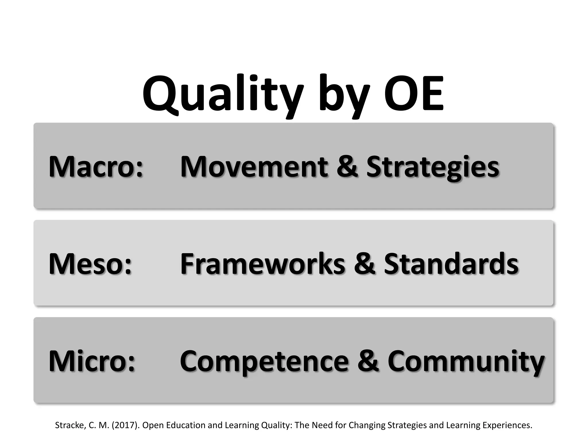 Meso: Frameworks & Standards
Micro: Competence & Community
Macro: Movement & Strategies
Quality by OE
Stracke, C. M. (2017). Open Education and Learning Quality: The Need for Changing Strategies and Learning Experiences.
 