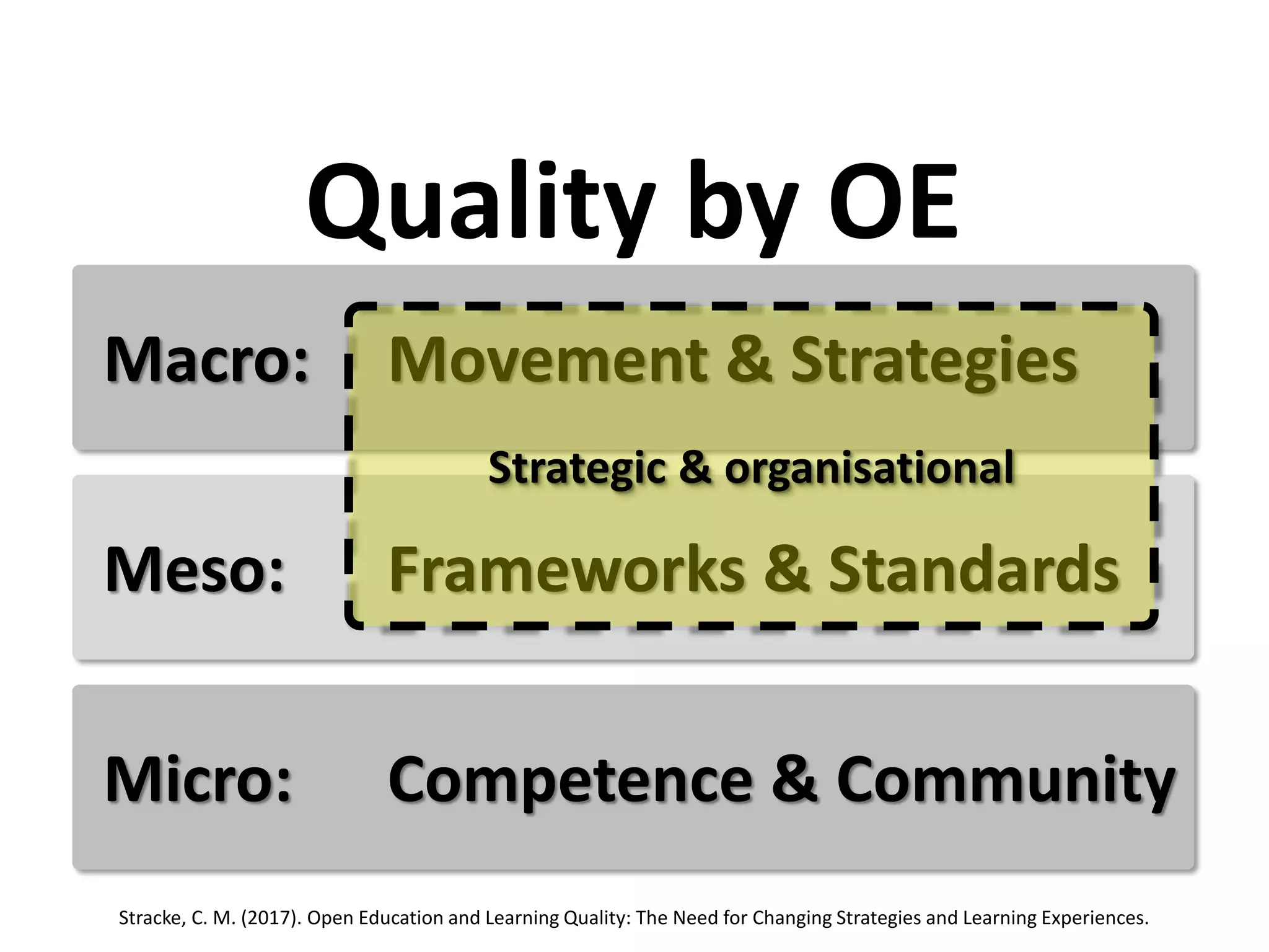 Meso: Frameworks & Standards
Micro: Competence & Community
Macro: Movement & Strategies
Quality by OE
Stracke, C. M. (2017). Open Education and Learning Quality: The Need for Changing Strategies and Learning Experiences.
Strategic & organisational
 