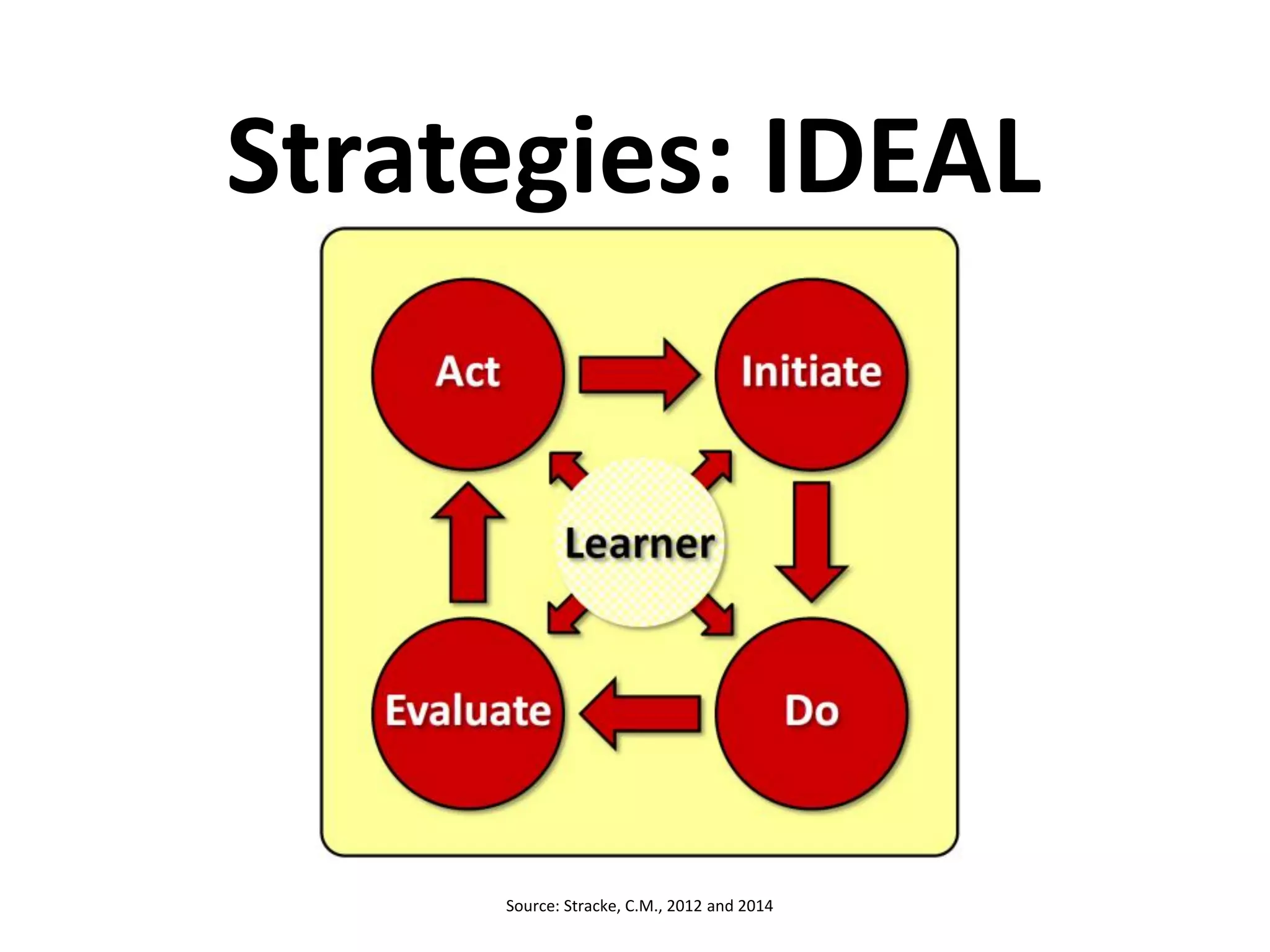 Strategies: IDEAL
Source: Stracke, C.M., 2012 and 2014
 