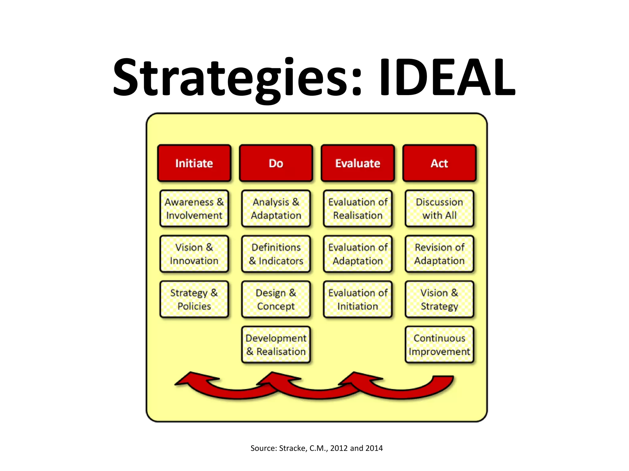 Strategies: IDEAL
Source: Stracke, C.M., 2012 and 2014
 