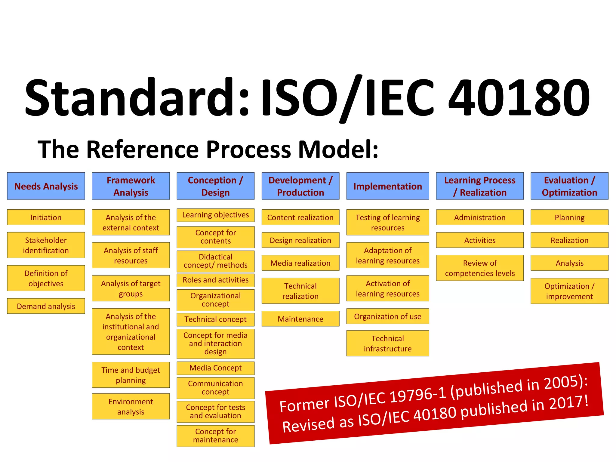 The Reference Process Model:
Standard:ISO/IEC 40180
Communication
concept
Needs Analysis
Conception /
Design
Development /
Production
Implementation
Framework
Analysis
Learning Process
/ Realization
Initiation
Media realization
Technical
realization
Design realization
Content realizationAnalysis of the
external context
Testing of learning
resources
Learning objectives
Stakeholder
identification
Concept for
contents
Definition of
objectives
Demand analysis
Time and budget
planning
Environment
analysis
Activities
Organization of use
Activation of
learning resources
Adaptation of
learning resourcesDidactical
concept/ methods
Organizational
concept
Roles and activities
Technical concept
Concept for media
and interaction
design
Media Concept
Technical
infrastructure
Review of
competencies levels
Concept for tests
and evaluation
Analysis of staff
resources
Evaluation /
Optimization
Planning
Realization
Analysis
Optimization /
improvement
Analysis of the
institutional and
organizational
context
Analysis of target
groups
Concept for
maintenance
Administration
Maintenance
 