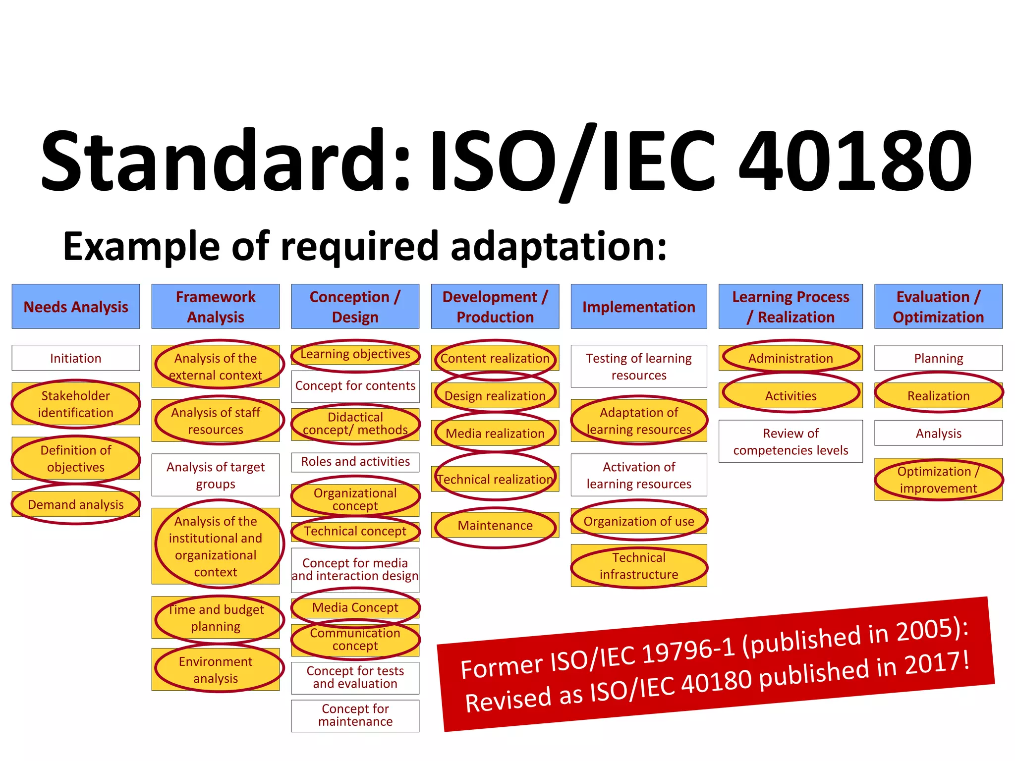 Example of required adaptation:
Standard:ISO/IEC 40180
Communication
concept
Needs Analysis
Conception /
Design
Development /
Production
Implementation
Framework
Analysis
Learning Process
/ Realization
Initiation
Media realization
Technical realization
Design realization
Content realizationAnalysis of the
external context
Testing of learning
resources
Learning objectives
Stakeholder
identification
Concept for contents
Definition of
objectives
Demand analysis
Time and budget
planning
Environment
analysis
Activities
Organization of use
Activation of
learning resources
Adaptation of
learning resources
Didactical
concept/ methods
Organizational
concept
Roles and activities
Technical concept
Concept for media
and interaction design
Media Concept
Technical
infrastructure
Review of
competencies levels
Concept for tests
and evaluation
Analysis of staff
resources
Evaluation /
Optimization
Planning
Realization
Analysis
Optimization /
improvement
Analysis of the
institutional and
organizational
context
Analysis of target
groups
Concept for
maintenance
Administration
Maintenance
 