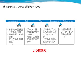 Assessment PoC Pilot Deployment Maintenance
• お客様の理解度
• ビジネス目標
• 機械学習への適
合度
• データの入手可
能性
：
• データの量・
品質は足りて
いるか
• 期待する精度
が達成できそ
うか
：
• ビジネスプロセ
スへの組み込み
はうまくいった
か
• ビジネス目標は
達成できたか
：
CP1 CP2 CP3 CP4
• 性能の監視
• データ・ドリ
フトの監視
：
典型的なシステム構築サイクル
より探索的
 