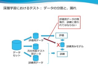 深層学習におけるテスト： データの分割と、漏れ
データ
セット
訓練用データ
汎化性能テスト
用データ
評価用データ
評価
訓練
訓練済みモデルX
評価用データの情
報が、訓練に使わ
れてはならない
 