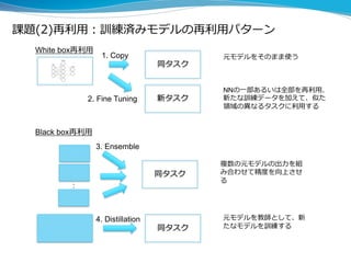 課題(2)再利用：訓練済みモデルの再利用パターン
同タスク
新タスク
同タスク
2. Fine Tuning
White box再利用
1. Copy
:
4. Distillation
Black box再利用
同タスク
3. Ensemble
元モデルをそのまま使う
NNの一部あるいは全部を再利用、
新たな訓練データを加えて、似た
領域の異なるタスクに利用する
元モデルを教師として、新
たなモデルを訓練する
複数の元モデルの出力を組
み合わせて精度を向上させ
る
 