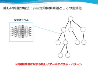 難しい問題の解法：非決定的探索問題としての定式化
探索オラクル
NP困難問題に対する新しいアーキテクチャ・パターン
 