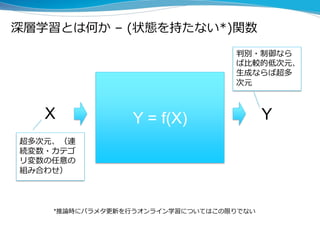 深層学習とは何か – (状態を持たない*)関数
Y = f(X)X Y
超多次元、（連
続変数・カテゴ
リ変数の任意の
組み合わせ）
判別・制御なら
ば比較的低次元、
生成ならば超多
次元
*推論時にパラメタ更新を行うオンライン学習についてはこの限りでない
 