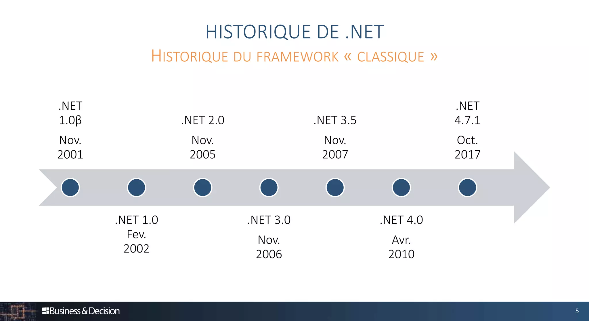 5
HISTORIQUE DE .NET
.NET
1.0β
Nov.
2001
.NET 1.0
Fev.
2002
.NET 2.0
Nov.
2005
.NET 3.0
Nov.
2006
.NET 3.5
Nov.
2007
.NET 4.0
Avr.
2010
.NET
4.7.1
Oct.
2017
HISTORIQUE DU FRAMEWORK « CLASSIQUE »
 