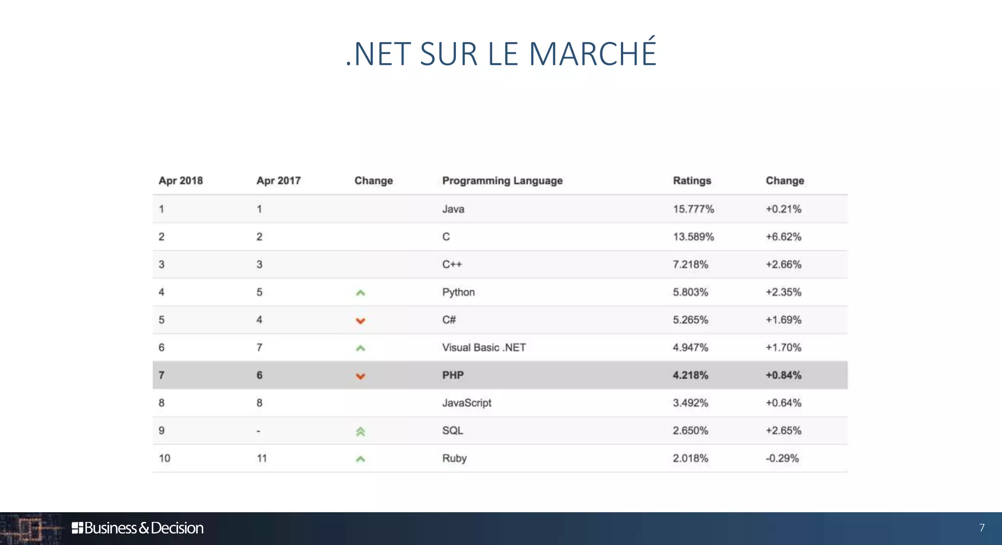 7
.NET SUR LE MARCHÉ
 