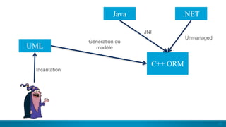 36
UML
.NETJava
C++ ORM
JNI
Unmanaged
Incantation
Génération du
modèle
 