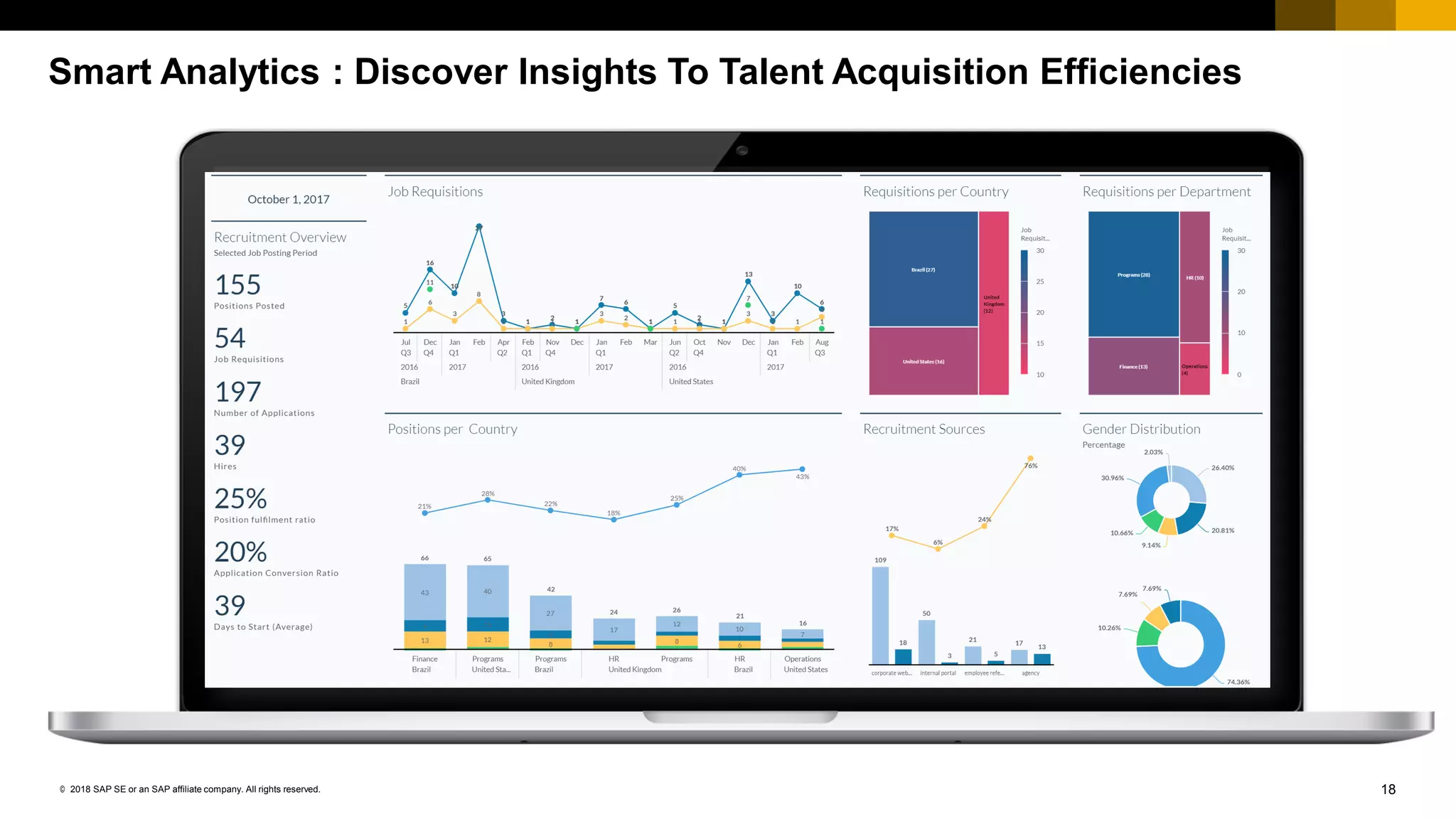 18© 2018 SAP SE or an SAP affiliate company. All rights reserved.
Smart Analytics : Discover Insights To Talent Acquisition Efficiencies
 