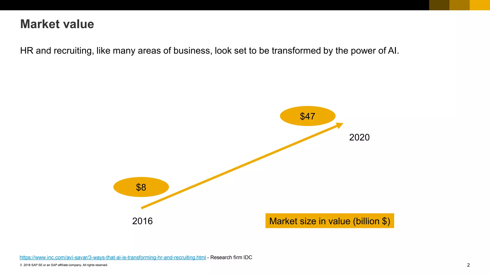 2© 2018 SAP SE or an SAP affiliate company. All rights reserved.
https://www.inc.com/avi-savar/3-ways-that-ai-is-transforming-hr-and-recruiting.html - Research firm IDC
HR and recruiting, like many areas of business, look set to be transformed by the power of AI.
Market value
2016
2020
$8
$47
Market size in value (billion $)
 