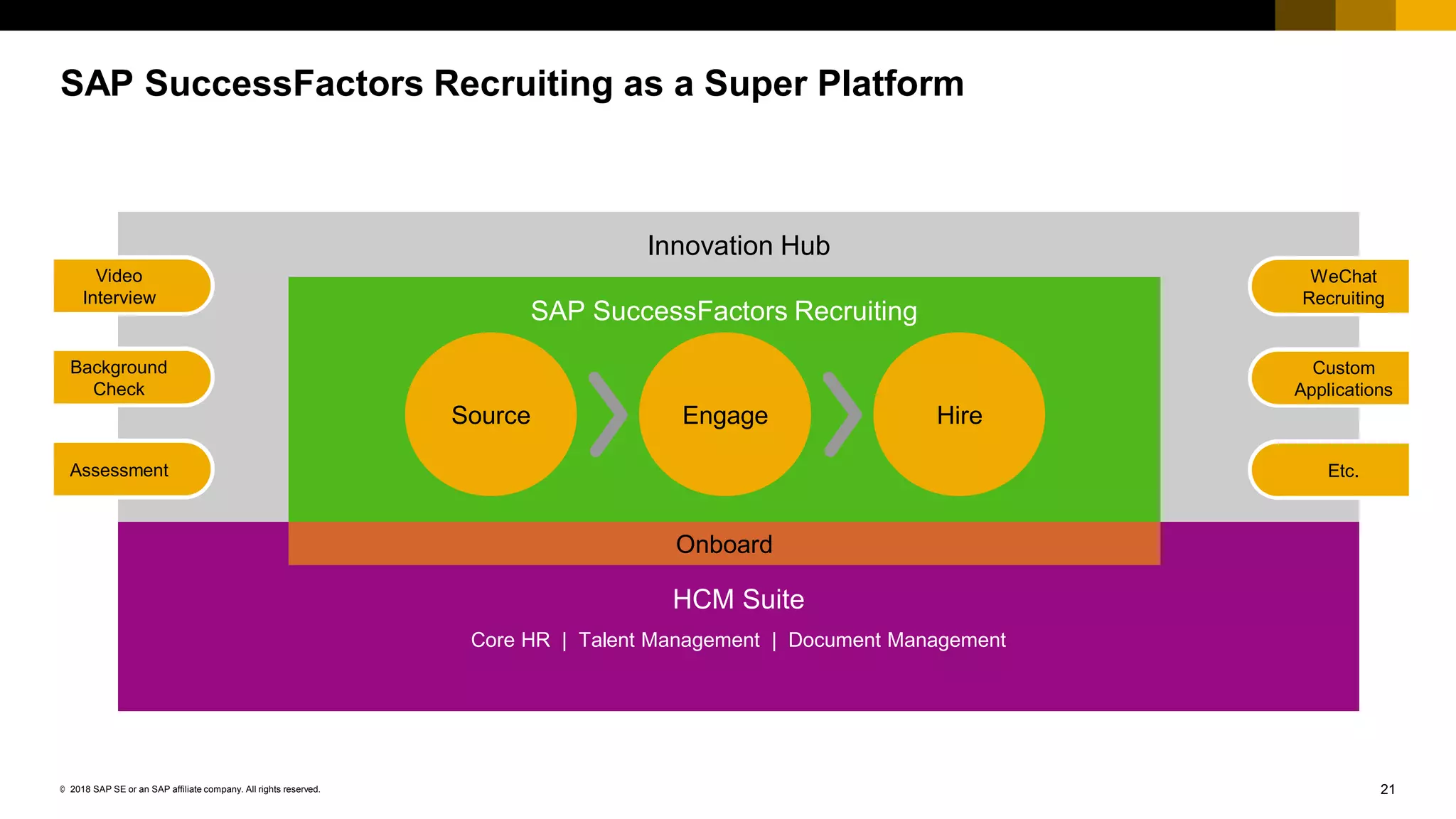 21© 2018 SAP SE or an SAP affiliate company. All rights reserved.
Innovation Hub
SAP SuccessFactors Recruiting
SAP SuccessFactors Recruiting as a Super Platform
Source HireEngage
HCM Suite
Core HR | Talent Management | Document Management
Video
Interview
Background
Check
Assessment Etc.
WeChat
Recruiting
Custom
Applications
Onboard
 