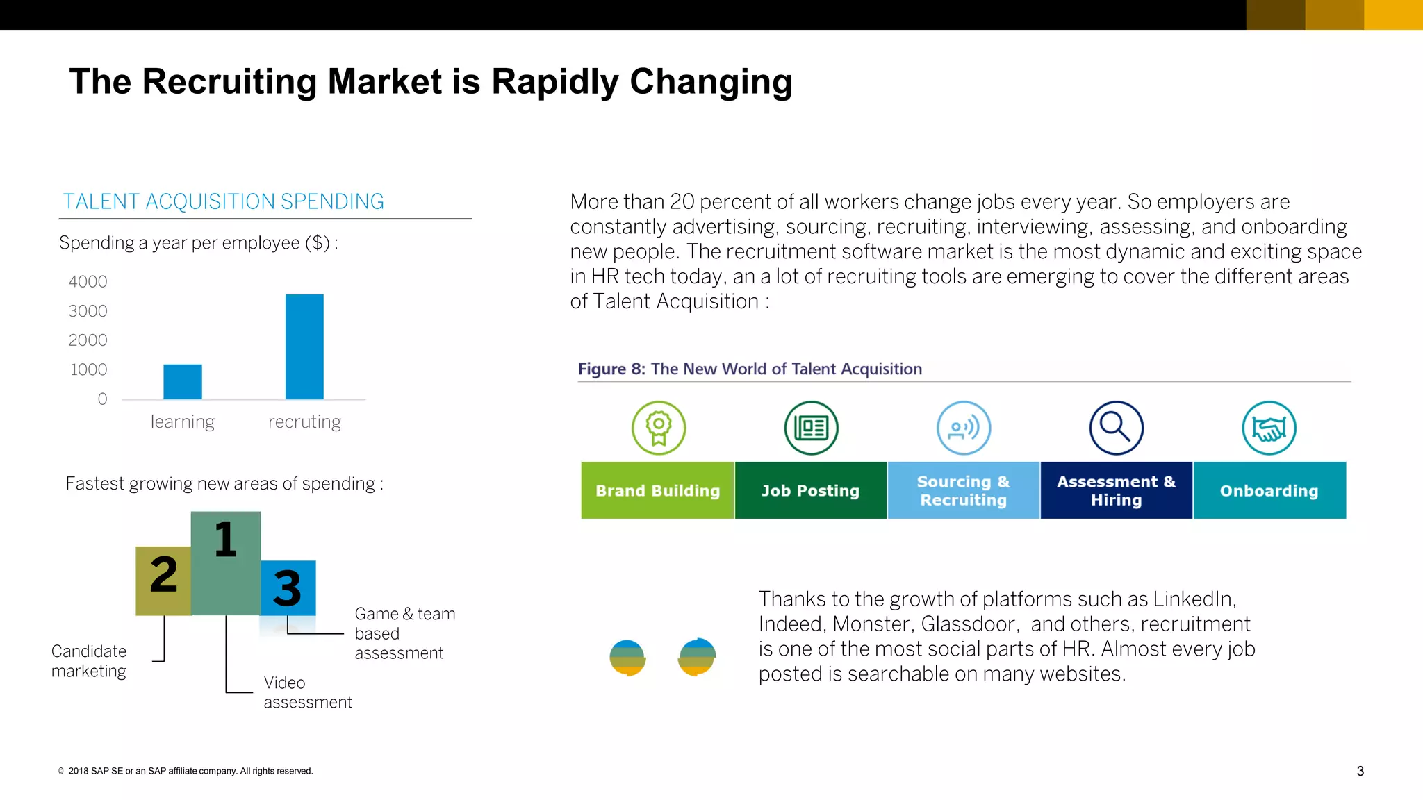 3© 2018 SAP SE or an SAP affiliate company. All rights reserved.
More than 20 percent of all workers change jobs every year. So employers are
constantly advertising, sourcing, recruiting, interviewing, assessing, and onboarding
new people. The recruitment software market is the most dynamic and exciting space
in HR tech today, an a lot of recruiting tools are emerging to cover the different areas
of Talent Acquisition :
The Recruiting Market is Rapidly Changing
0
1000
2000
3000
4000
learning recruting
TALENT ACQUISITION SPENDING
2 3
1
Video
assessment
Candidate
marketing
Game & team
based
assessment
Fastest growing new areas of spending :
Spending a year per employee ($) :
Thanks to the growth of platforms such as LinkedIn,
Indeed, Monster, Glassdoor, and others, recruitment
is one of the most social parts of HR. Almost every job
posted is searchable on many websites.
 
