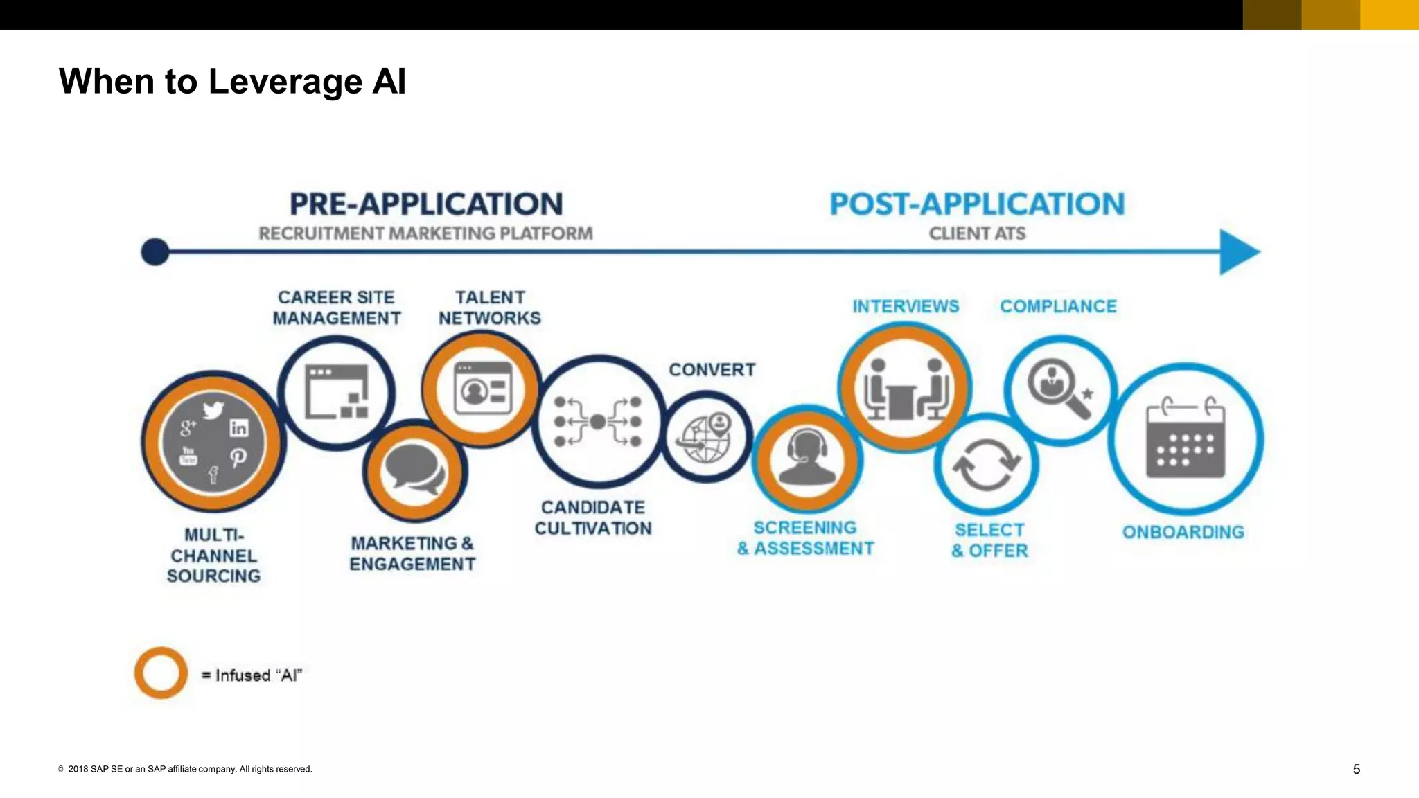 5© 2018 SAP SE or an SAP affiliate company. All rights reserved.
When to Leverage AI
 