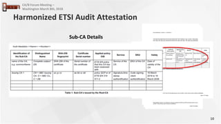 10
CA/B Forum Meeting –
Washington March 8th, 2018
Harmonized ETSI Audit Attestation
Sub-CA Details
 