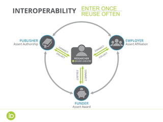 INTEROPERABILITY ENTER ONCE
REUSE OFTEN
 