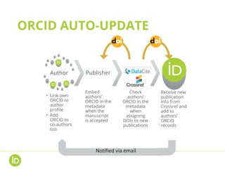 ORCID AUTO-UPDATE
Author
• Link own
ORCID to
author
profile
• Add
ORCID to
co-authors
too
Publisher
Embed
authors’
ORCID in the
metadata
when the
manuscript
is accepted
Check
authors’
ORCID in the
metadata
when
assigning
DOIs to new
publications
ORCI
D
Receive new
publication
info from
Crossref and
add to
authors’
ORCID
records
Notified via email
 