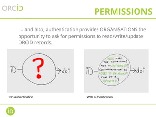 PERMISSIONS
…. and also, authentication provides ORGANISATIONS the
opportunity to ask for permissions to read/write/update
ORCID records.
No authentication With authentication
 