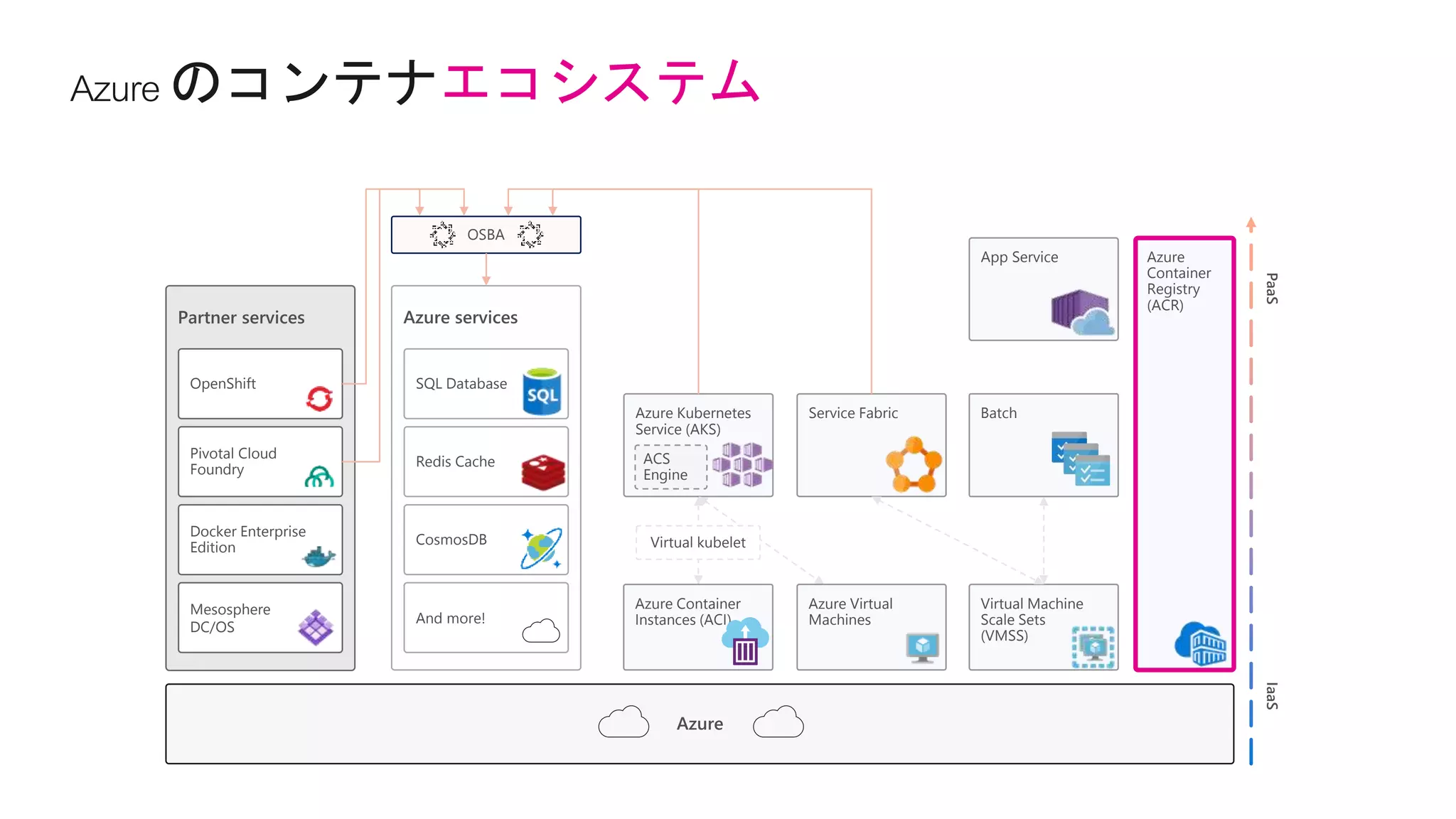 エコシステム
IaaSPaaS
Azure services
SQL Database
Redis Cache
CosmosDB
And more!
Partner services
OpenShift
Pivotal Cloud
Foundry
Docker Enterprise
Edition
Mesosphere
DC/OS
Azure
Azure
Container
Registry
(ACR)
OSBA
Azure Kubernetes
Service (AKS)
ACS
Engine
Batch
Azure Container
Instances (ACI)
Azure Virtual
Machines
Virtual Machine
Scale Sets
(VMSS)
Service Fabric
Virtual kubelet
App Service
 