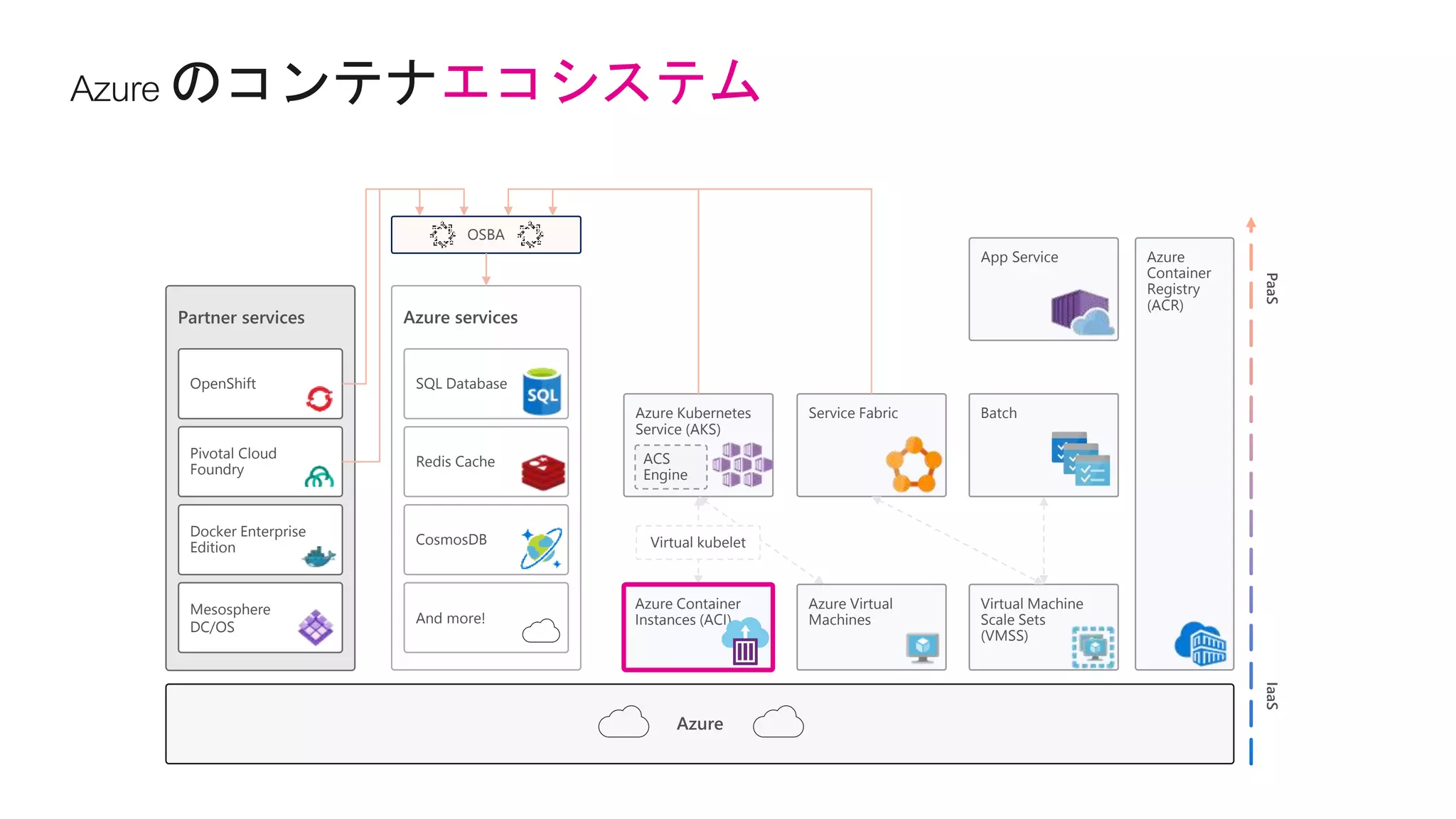 エコシステム
IaaSPaaS
Azure services
SQL Database
Redis Cache
CosmosDB
And more!
Partner services
OpenShift
Pivotal Cloud
Foundry
Docker Enterprise
Edition
Mesosphere
DC/OS
Azure
Azure
Container
Registry
(ACR)
OSBA
Azure Kubernetes
Service (AKS)
ACS
Engine
Batch
Azure Container
Instances (ACI)
Azure Virtual
Machines
Virtual Machine
Scale Sets
(VMSS)
Service Fabric
Virtual kubelet
App Service
 
