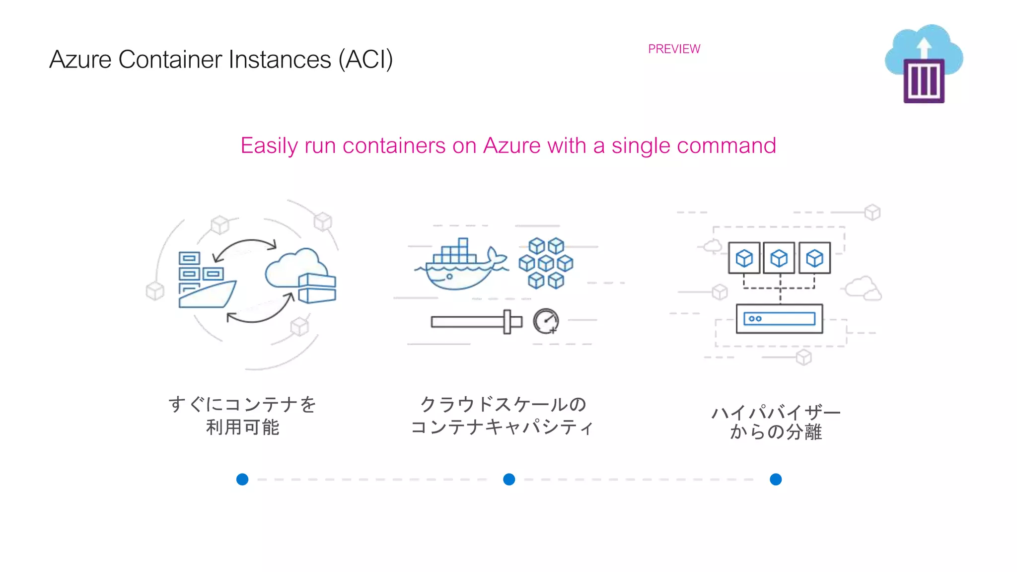 Azure ContainerInstances(ACI)
Easily run containers on Azure with a single command
クラウドスケールの
コンテナキャパシティ
ハイパバイザー
からの分離
すぐにコンテナを
利用可能
PREVIEW
 