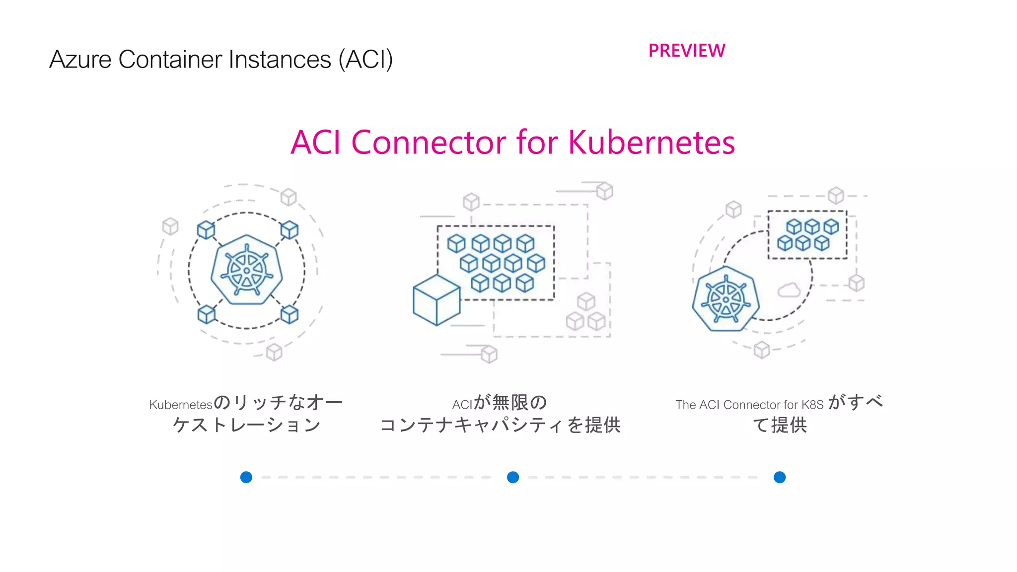 Azure ContainerInstances(ACI) PREVIEW
ACIが無限の
コンテナキャパシティを提供
The ACI Connector for K8S がすべ
て提供
Kubernetesのリッチなオー
ケストレーション
ACI Connector for Kubernetes
 