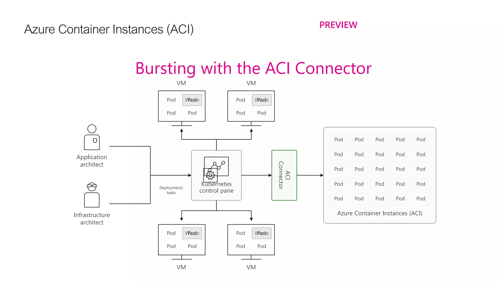 Azure ContainerInstances(ACI) PREVIEW
Bursting with the ACI Connector
Kubernetes
control pane
Application
architect
Infrastructure
architect
Azure Container Instances (ACI)
ACI
Connector
Pod
Pod Pod
Pod
Pod Pod
Pod
Pod Pod
Pod
Pod Pod
VM VM
VM VM
Deployment/
tasks
Pod Pod Pod Pod Pod
Pod Pod Pod Pod Pod
Pod Pod Pod Pod Pod
Pod Pod Pod Pod Pod
Pod Pod Pod Pod Pod
WasteWaste
WasteWaste PodPod
PodPod
 