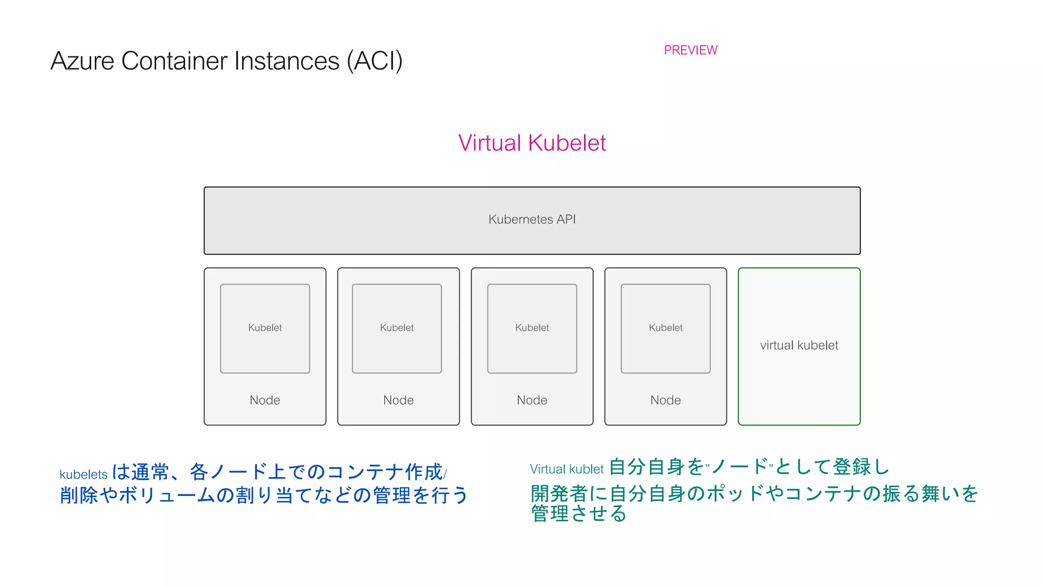 Azure ContainerInstances(ACI) PREVIEW
Kubernetes API
Node Node Node Node
virtual kubelet
Kubelet Kubelet Kubelet Kubelet
kubelets は通常、各ノード上でのコンテナ作成/
削除やボリュームの割り当てなどの管理を行う
Virtual kublet 自分自身を”ノード”として登録し
開発者に自分自身のポッドやコンテナの振る舞いを
管理させる
Virtual Kubelet
 
