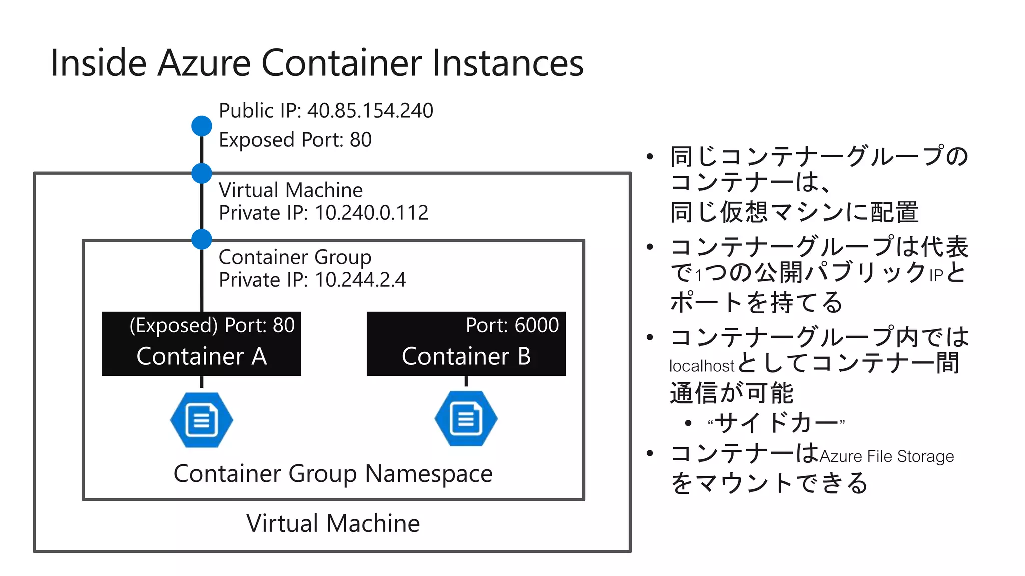 Container Group Namespace
Container A Container B
(Exposed) Port: 80 Port: 6000
• 同じコンテナーグループの
コンテナーは、
同じ仮想マシンに配置
• コンテナーグループは代表
で1つの公開パブリックIPと
ポートを持てる
• コンテナーグループ内では
localhostとしてコンテナー間
通信が可能
• “サイドカー”
• コンテナーはAzure File Storage
をマウントできる
 