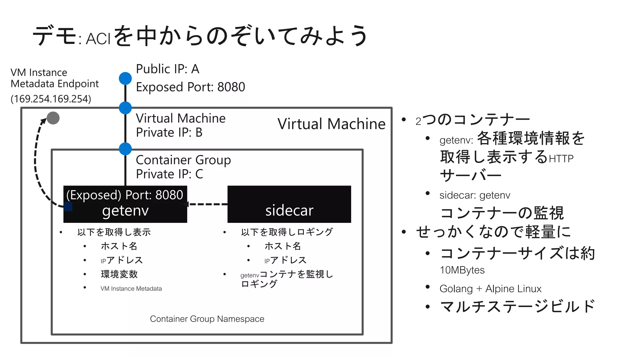 Container Group Namespace
sidecar
• 2つのコンテナー
• getenv: 各種環境情報を
取得し表示するHTTP
サーバー
• sidecar: getenv
コンテナーの監視
• せっかくなので軽量に
• コンテナーサイズは約
10MBytes
• Golang + Alpine Linux
• マルチステージビルド
getenv
(Exposed) Port: 8080
169.254.169.254
 