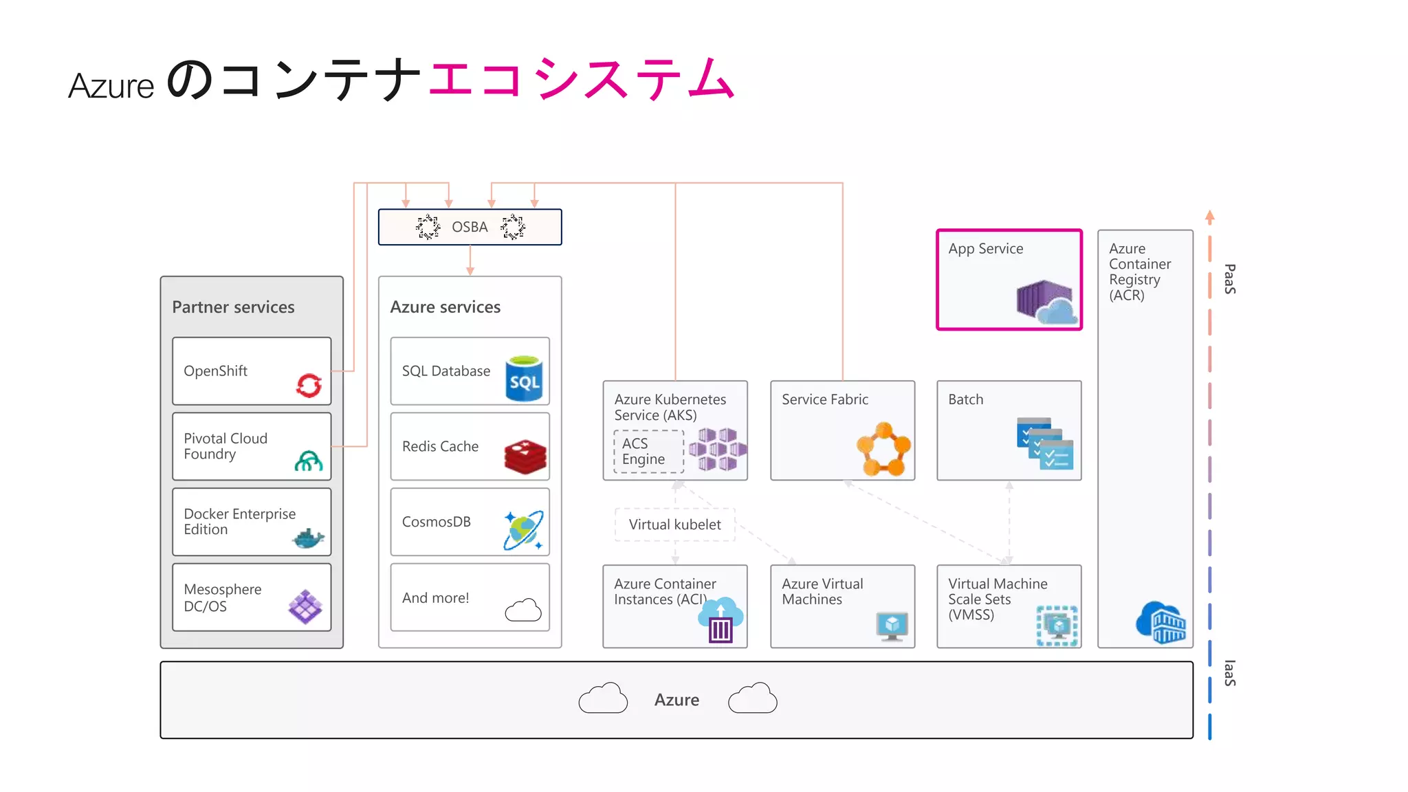 エコシステム
IaaSPaaS
Azure services
SQL Database
Redis Cache
CosmosDB
And more!
Partner services
OpenShift
Pivotal Cloud
Foundry
Docker Enterprise
Edition
Mesosphere
DC/OS
Azure
Azure
Container
Registry
(ACR)
OSBA
Azure Kubernetes
Service (AKS)
ACS
Engine
Batch
Azure Container
Instances (ACI)
Azure Virtual
Machines
Virtual Machine
Scale Sets
(VMSS)
Service Fabric
Virtual kubelet
App Service
 