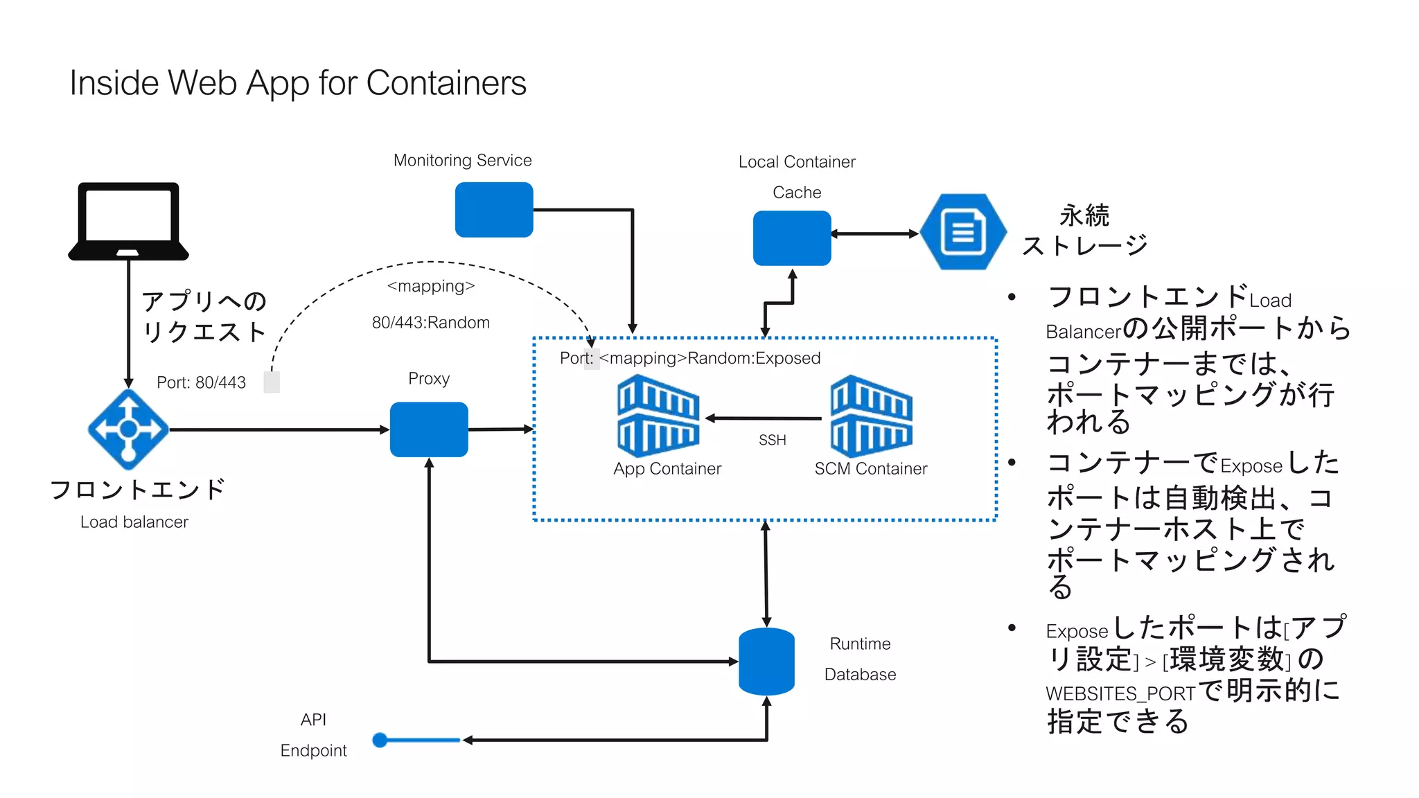 フロントエンド
Load balancer
Runtime
Database
API
Endpoint
永続
ストレージ
Local Container
Cache
Monitoring Service
SCM ContainerApp Container
アプリへの
リクエスト
SSH
Proxy
• Exposeしたポートは[アプ
リ設定] > [環境変数] の
WEBSITES_PORTで明示的に
指定できる
 