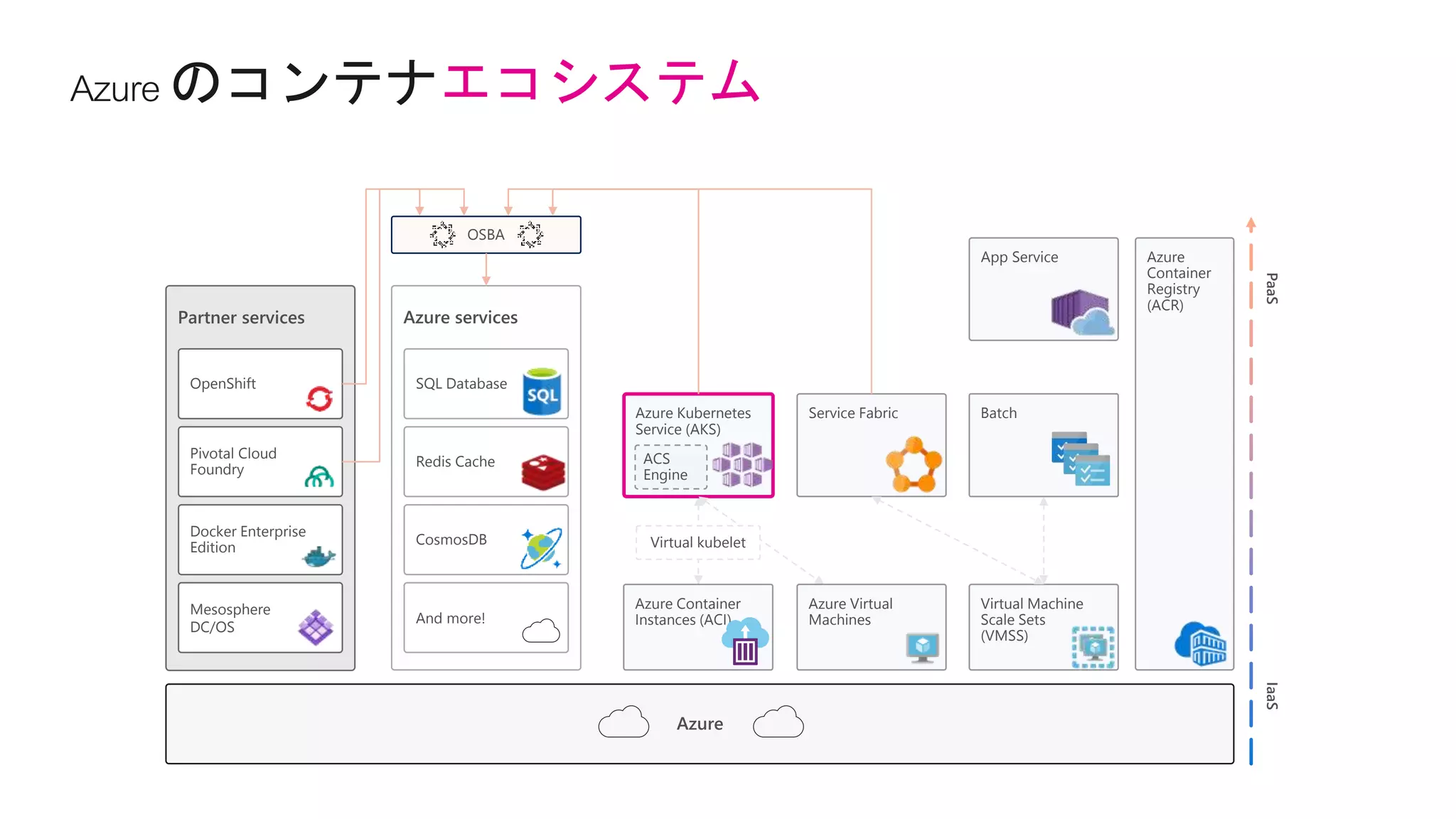 エコシステム
IaaSPaaS
Azure services
SQL Database
Redis Cache
CosmosDB
And more!
Partner services
OpenShift
Pivotal Cloud
Foundry
Docker Enterprise
Edition
Mesosphere
DC/OS
Azure
Azure
Container
Registry
(ACR)
OSBA
Azure Kubernetes
Service (AKS)
ACS
Engine
Batch
Azure Container
Instances (ACI)
Azure Virtual
Machines
Virtual Machine
Scale Sets
(VMSS)
Service Fabric
Virtual kubelet
App Service
 