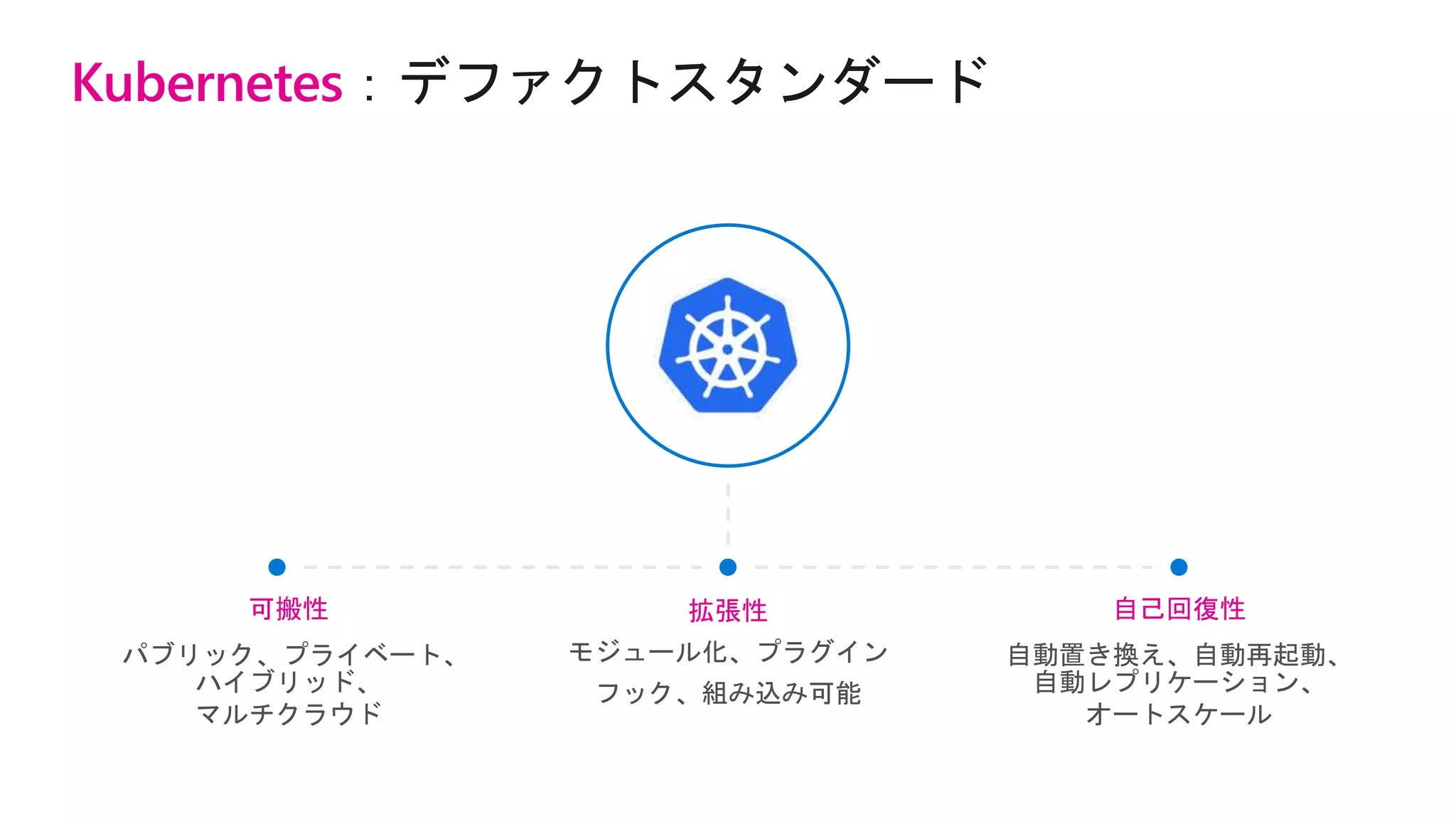 Kubernetes：デファクトスタンダード
可搬性
パブリック、プライベート、
ハイブリッド、
マルチクラウド
拡張性
モジュール化、プラグイン
フック、組み込み可能
自己回復性
自動置き換え、自動再起動、
自動レプリケーション、
オートスケール
 