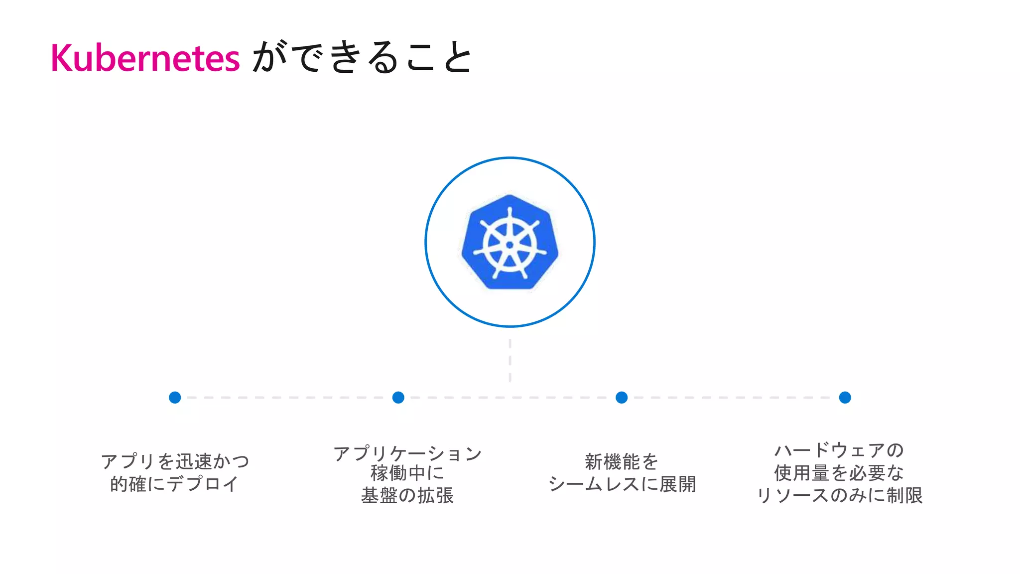 Kubernetes ができること
アプリを迅速かつ
的確にデプロイ
アプリケーション
稼働中に
基盤の拡張
新機能を
シームレスに展開
ハードウェアの
使用量を必要な
リソースのみに制限
 