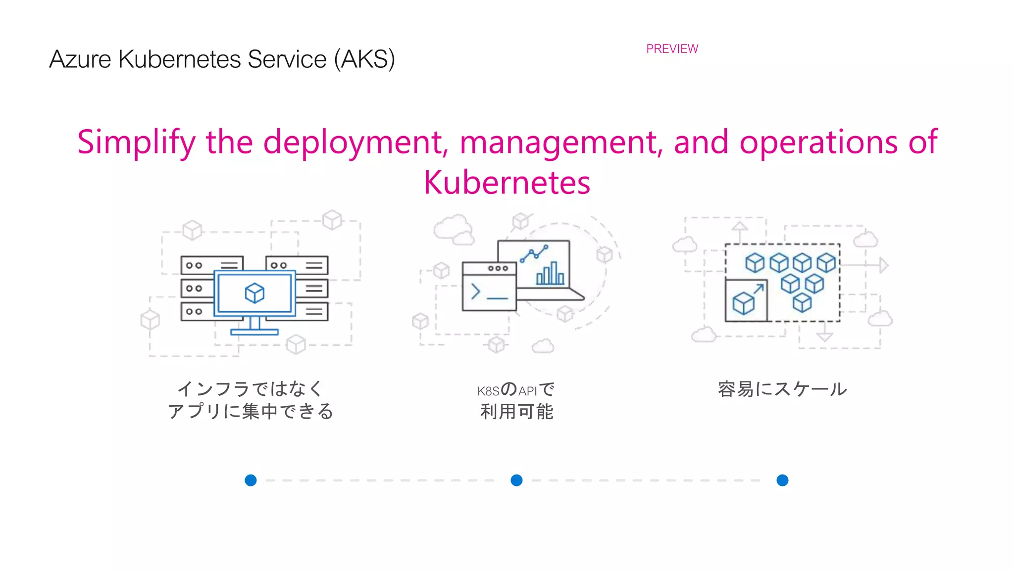 Azure Kubernetes Service (AKS) PREVIEW
Simplify the deployment, management, and operations of
Kubernetes
K8SのAPIで
利用可能
容易にスケールインフラではなく
アプリに集中できる
 