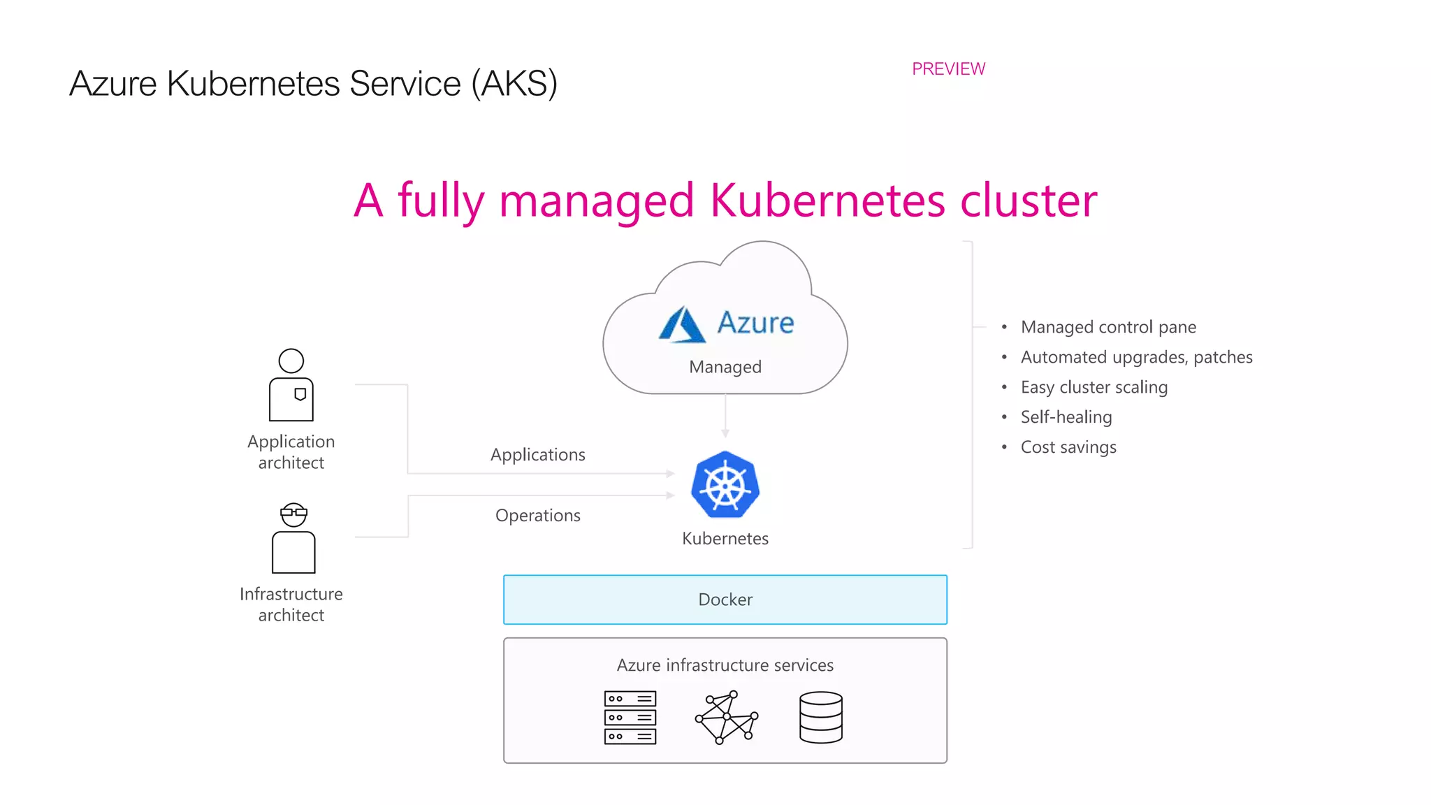 Azure Kubernetes Service (AKS) PREVIEW
A fully managed Kubernetes cluster
Managed
Azure infrastructure services
Docker
Kubernetes
• Managed control pane
• Automated upgrades, patches
• Easy cluster scaling
• Self-healing
• Cost savingsApplication
architect
Infrastructure
architect
Applications
Operations
 