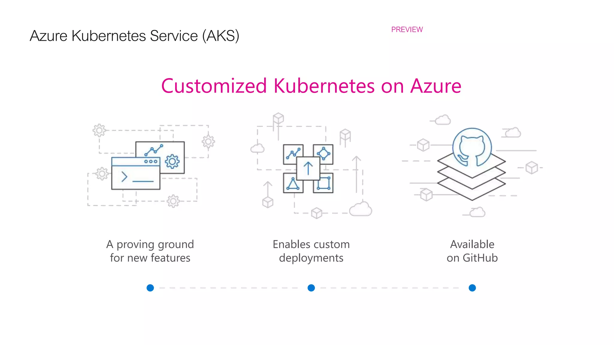 Azure Kubernetes Service (AKS) PREVIEW
Customized Kubernetes on Azure
Enables custom
deployments
Available
on GitHub
A proving ground
for new features
 