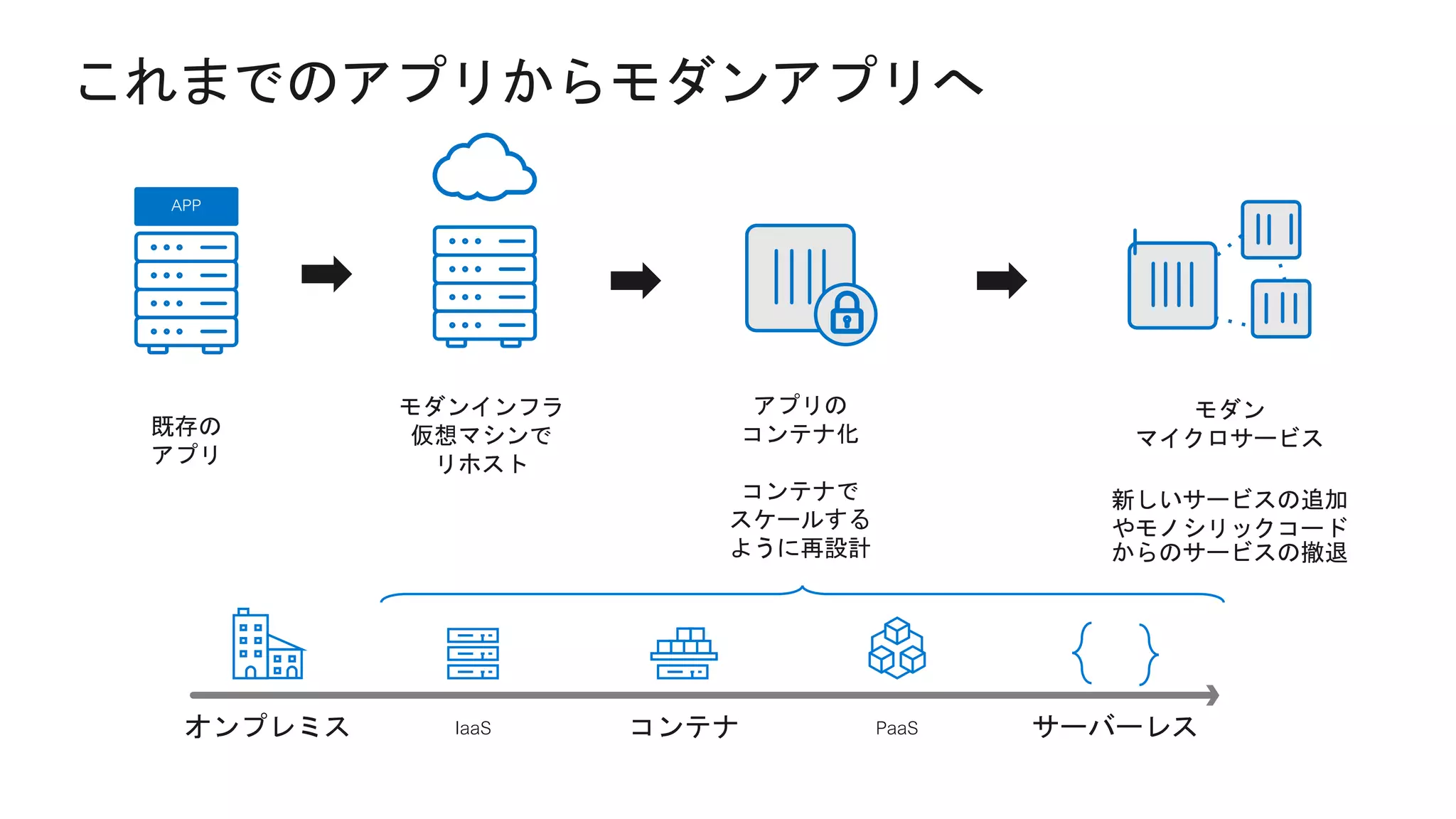 既存の
アプリ
APP
モダン
マイクロサービス
新しいサービスの追加
やモノシリックコード
からのサービスの撤退
モダンインフラ
仮想マシンで
リホスト
アプリの
コンテナ化
コンテナで
スケールする
ように再設計
コンテナオンプレミス PaaS サーバーレスIaaS
 