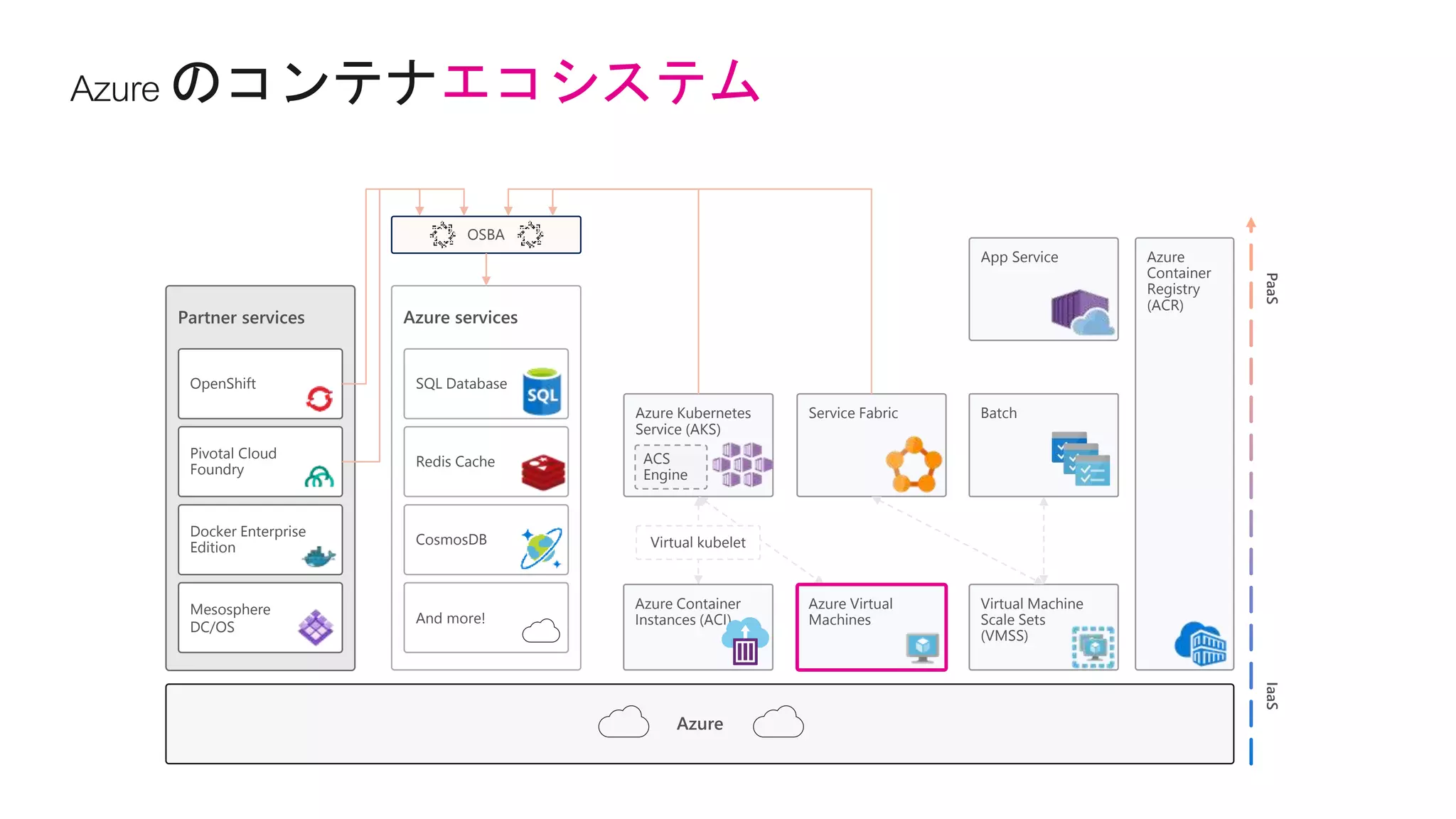 エコシステム
IaaSPaaS
Azure services
SQL Database
Redis Cache
CosmosDB
And more!
Partner services
OpenShift
Pivotal Cloud
Foundry
Docker Enterprise
Edition
Mesosphere
DC/OS
Azure
Azure
Container
Registry
(ACR)
OSBA
Azure Kubernetes
Service (AKS)
ACS
Engine
Batch
Azure Container
Instances (ACI)
Azure Virtual
Machines
Virtual Machine
Scale Sets
(VMSS)
Service Fabric
Virtual kubelet
App Service
 