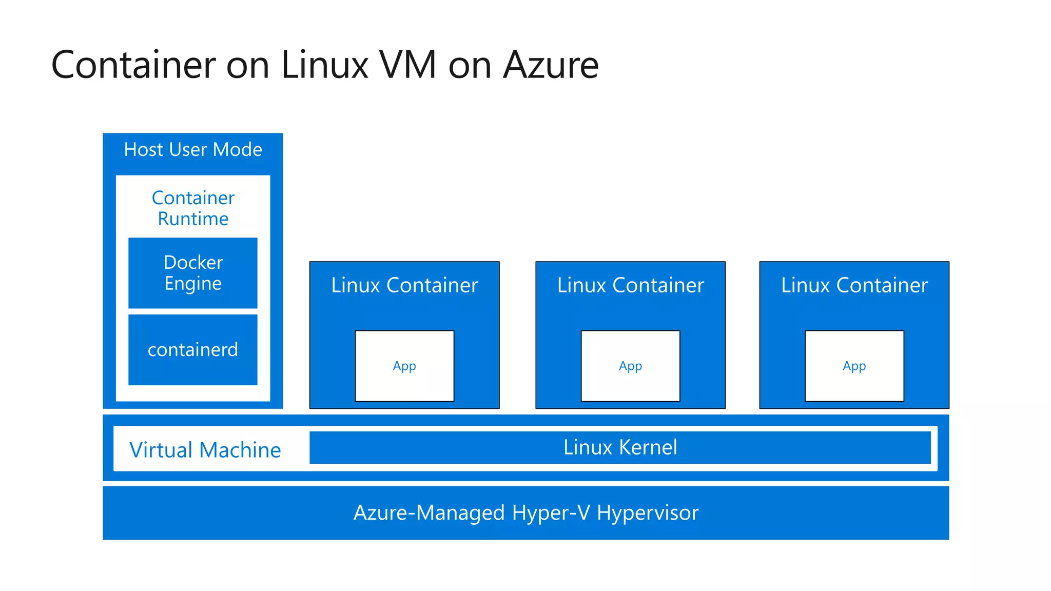 App
Host User Mode
Container
Runtime
App App
Virtual Machine
 