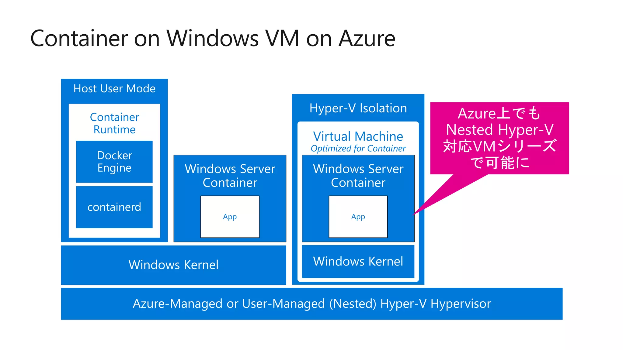 App
Host User Mode
Container
Runtime
Hyper-V Isolation
Virtual Machine
Optimized for Container
App
 