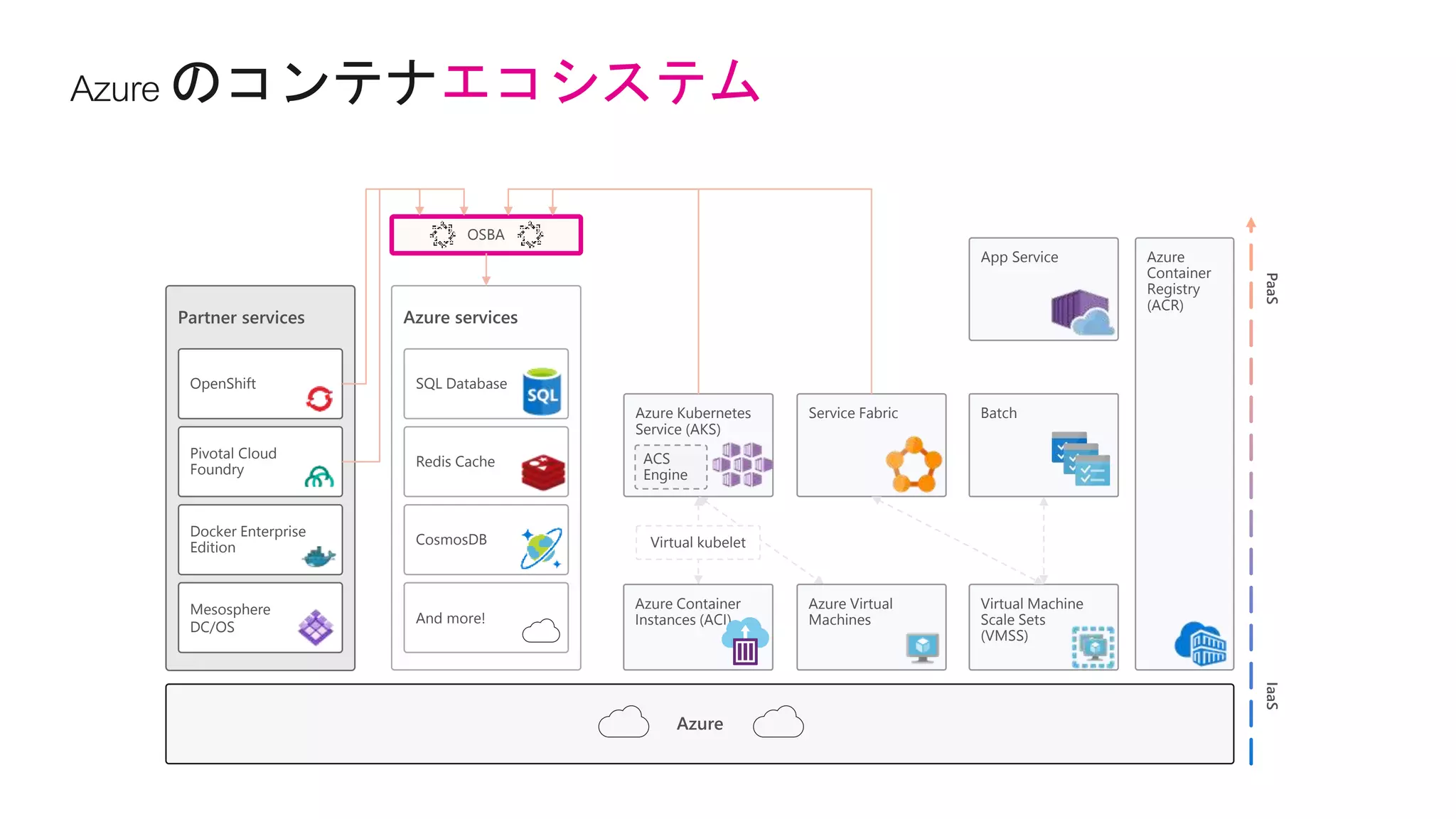 エコシステム
IaaSPaaS
Azure services
SQL Database
Redis Cache
CosmosDB
And more!
Partner services
OpenShift
Pivotal Cloud
Foundry
Docker Enterprise
Edition
Mesosphere
DC/OS
Azure
Azure
Container
Registry
(ACR)
OSBA
Azure Kubernetes
Service (AKS)
ACS
Engine
Batch
Azure Container
Instances (ACI)
Azure Virtual
Machines
Virtual Machine
Scale Sets
(VMSS)
Service Fabric
Virtual kubelet
App Service
 