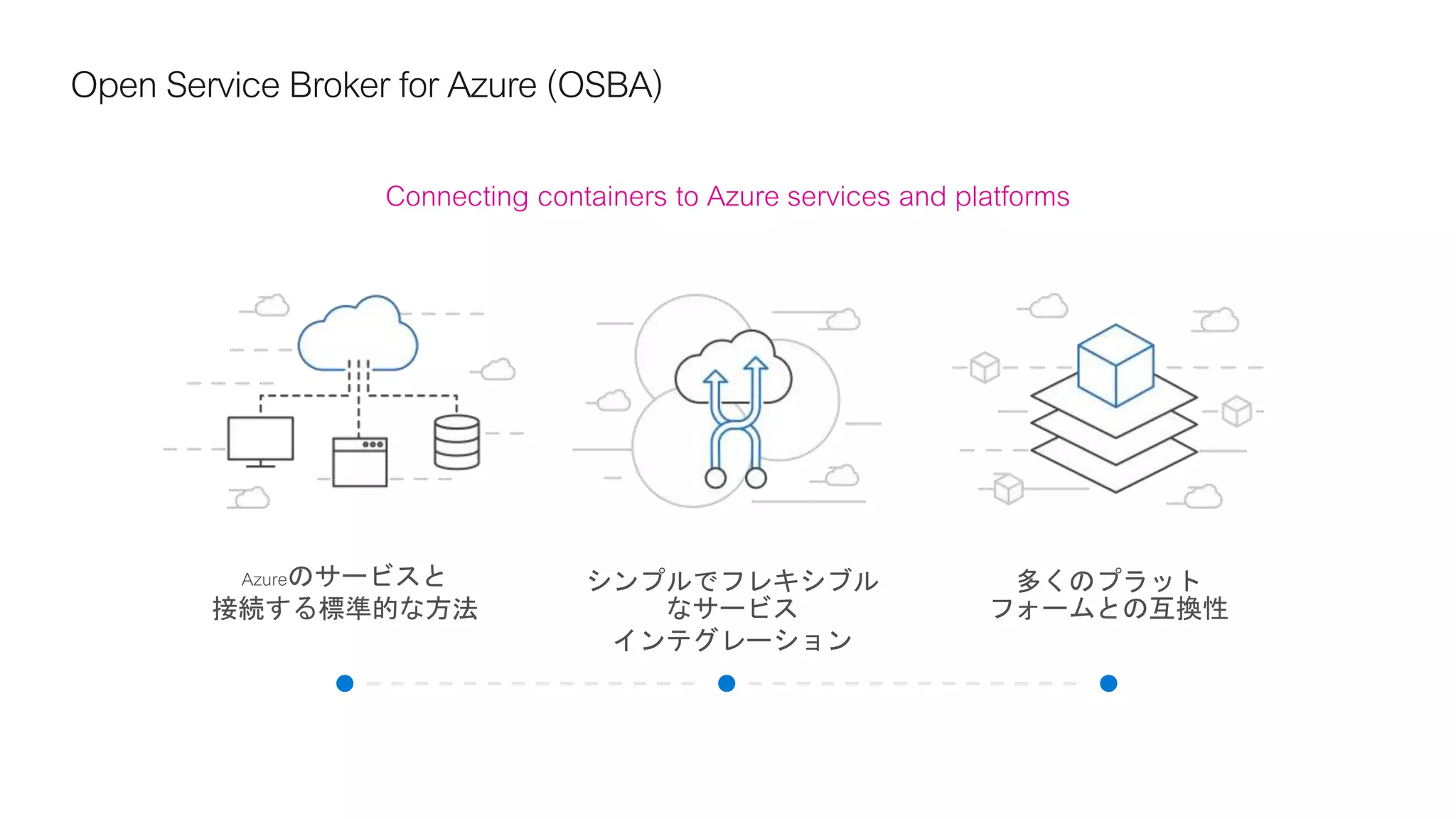Open Service Broker for Azure (OSBA)
Connecting containers to Azure services and platforms
シンプルでフレキシブル
なサービス
インテグレーション
多くのプラット
フォームとの互換性
Azureのサービスと
接続する標準的な方法
 